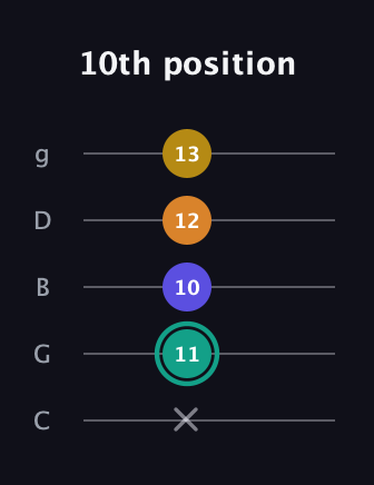F♯ Minor 6th Sharp 5th guitar tab — 10th position (x 11 10 12 13) in C / Drop C (gCGBD)
