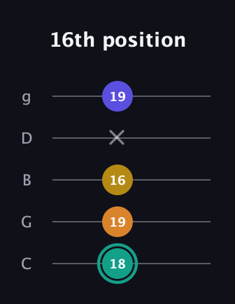 F♯ Minor 6th Sharp 5th guitar tab — 16th position (18 19 16 x 19) in C / Drop C (gCGBD)