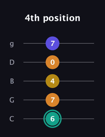 F♯ Minor 6th Sharp 5th guitar tab — 4th position (6 7 4 0 7) in C / Drop C (gCGBD)