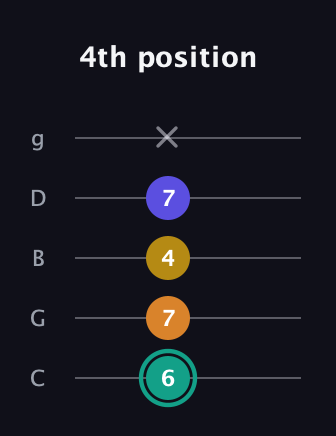 F♯ Minor 6th Sharp 5th guitar tab — 4th position (6 7 4 7 x) in C / Drop C (gCGBD)
