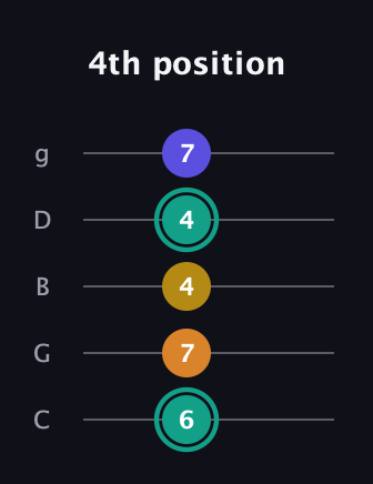 F♯ Minor 6th Sharp 5th guitar tab — 4th position (6 7 4 4 7) in C / Drop C (gCGBD)