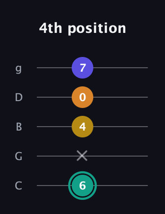 F♯ Minor 6th Sharp 5th guitar tab — 4th position (6 x 4 0 7) in C / Drop C (gCGBD)