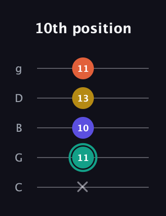 F♯ Minor 6th Sharp 9th guitar tab — 10th position (x 11 10 13 11) in C / Drop C (gCGBD)