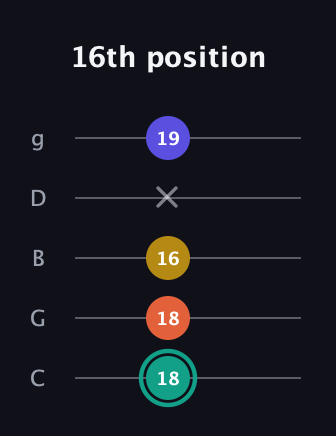 F♯ Minor 6th Sharp 9th guitar tab — 16th position (18 18 16 x 19) in C / Drop C (gCGBD)
