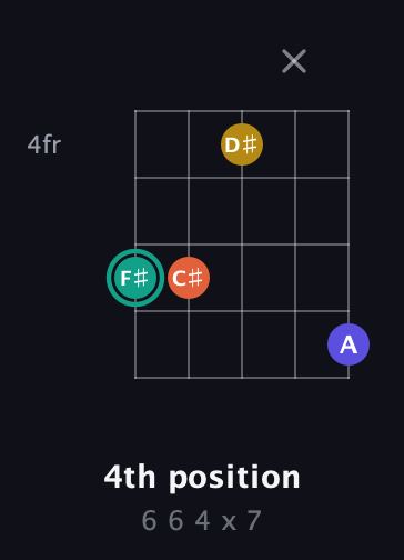 F♯ Minor 6th Sharp 9th guitar chord — 4th position (6 6 4 x 7) fretboard diagram in C / Drop C (gCGBD)