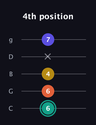 F♯ Minor 6th Sharp 9th guitar tab — 4th position (6 6 4 x 7) in C / Drop C (gCGBD)