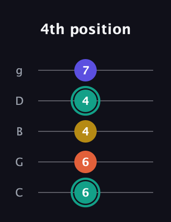 F♯ Minor 6th guitar tab — 4th position (6 6 4 4 7) in C / Drop C (gCGBD)