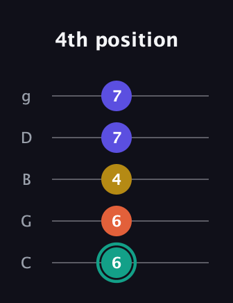 F♯ Minor 6th guitar tab — 4th position (6 6 4 7 7) in C / Drop C (gCGBD)