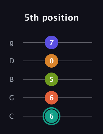F♯ Minor 7th Flat 13th guitar tab — 5th position (6 6 5 0 7) in C / Drop C (gCGBD)