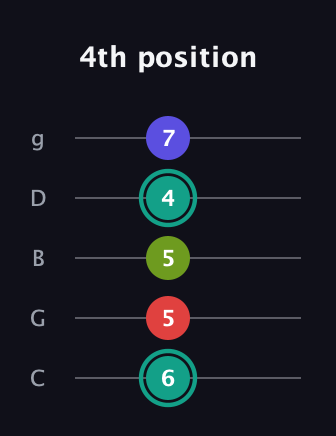 F♯ Minor 7th Flat 5th guitar tab — 4th position (6 5 5 4 7) in C / Drop C (gCGBD)