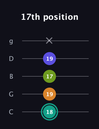 F♯ Minor 7th Sharp 5th guitar tab — 17th position (18 19 17 19 x) in C / Drop C (gCGBD)