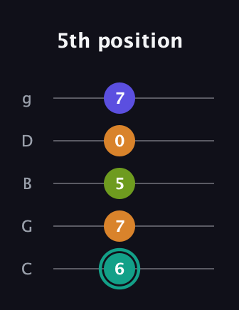 F♯ Minor 7th Sharp 5th guitar tab — 5th position (6 7 5 0 7) in C / Drop C (gCGBD)