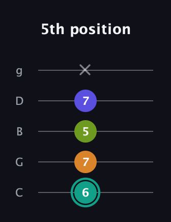 F♯ Minor 7th Sharp 5th guitar tab — 5th position (6 7 5 7 x) in C / Drop C (gCGBD)