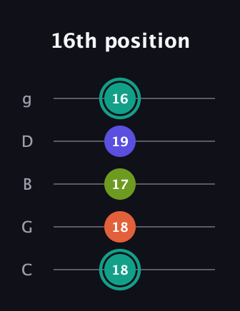 F♯ Minor 7th Sharp 9th guitar tab — 16th position (18 18 17 19 16) in C / Drop C (gCGBD)