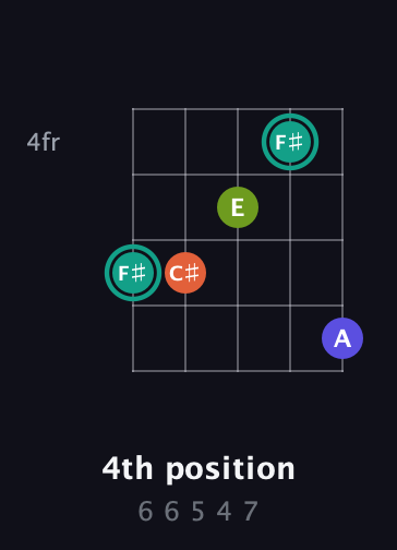 F♯ Minor 7th Sharp 9th guitar chord — 4th position (6 6 5 4 7) fretboard diagram in C / Drop C (gCGBD)
