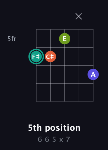F♯ Minor 7th Sharp 9th guitar chord — 5th position (6 6 5 x 7) fretboard diagram in C / Drop C (gCGBD)