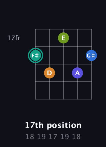 F♯ Minor 9th Sharp 5th guitar chord — 17th position (18 19 17 19 18) fretboard diagram in C / Drop C (gCGBD)