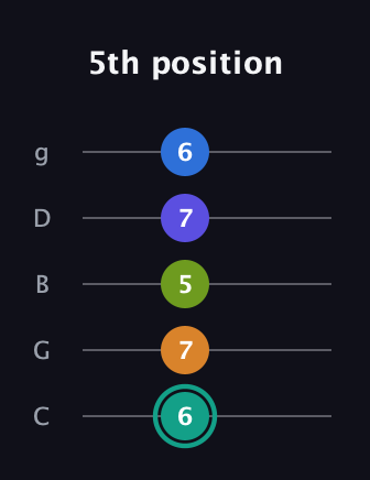 F♯ Minor 9th Sharp 5th guitar tab — 5th position (6 7 5 7 6) in C / Drop C (gCGBD)