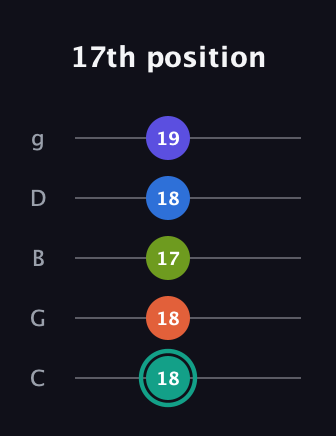 F♯ Minor 9th guitar tab — 17th position (18 18 17 18 19) in C / Drop C (gCGBD)