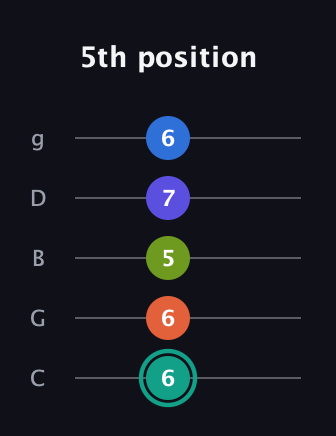 F♯ Minor 9th guitar tab — 5th position (6 6 5 7 6) in C / Drop C (gCGBD)