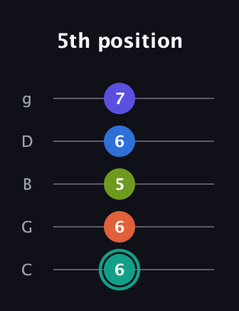 F♯ Minor 9th guitar tab — 5th position (6 6 5 6 7) in C / Drop C (gCGBD)