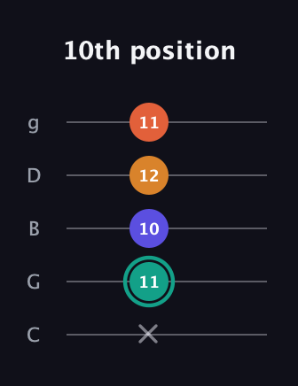 F♯ Minor Flat 13th guitar tab — 10th position (x 11 10 12 11) in C / Drop C (gCGBD)