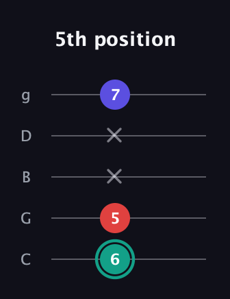 F♯ Minor Flat 5th guitar tab — 5th position (6 5 x x 7) in C / Drop C (gCGBD)