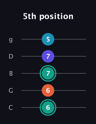 F♯ Minor Flat 9th guitar tab — 5th position (6 6 7 7 5) in C / Drop C (gCGBD)