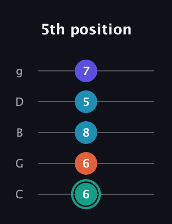 F♯ Minor Flat 9th guitar tab — 5th position (6 6 8 5 7) in C / Drop C (gCGBD)