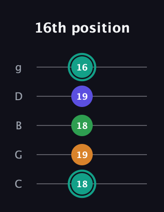 F♯ Minor major 7th Sharp 5th guitar tab — 16th position (18 19 18 19 16) in C / Drop C (gCGBD)