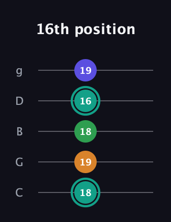 F♯ Minor major 7th Sharp 5th guitar tab — 16th position (18 19 18 16 19) in C / Drop C (gCGBD)