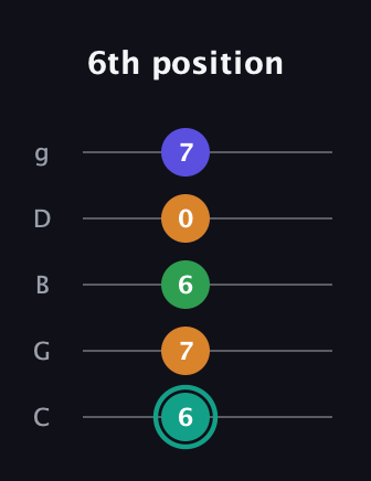 F♯ Minor major 7th Sharp 5th guitar tab — 6th position (6 7 6 0 7) in C / Drop C (gCGBD)