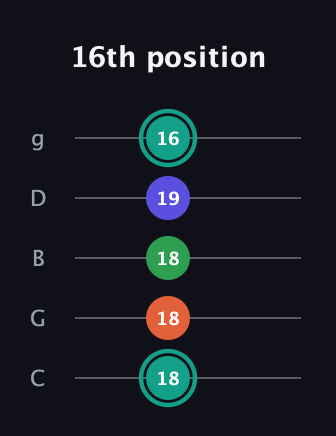 F♯ Minor major 7th Sharp 9th guitar tab — 16th position (18 18 18 19 16) in C / Drop C (gCGBD)
