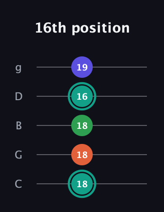 F♯ Minor major 7th Sharp 9th guitar tab — 16th position (18 18 18 16 19) in C / Drop C (gCGBD)