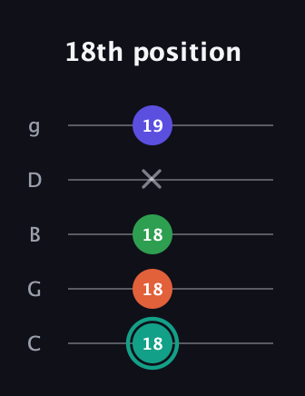 F♯ Minor major 7th Sharp 9th guitar tab — 18th position (18 18 18 x 19) in C / Drop C (gCGBD)