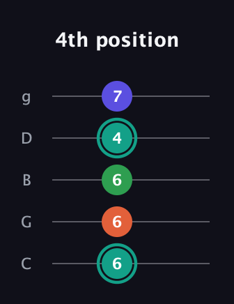 F♯ Minor major 7th Sharp 9th guitar tab — 4th position (6 6 6 4 7) in C / Drop C (gCGBD)