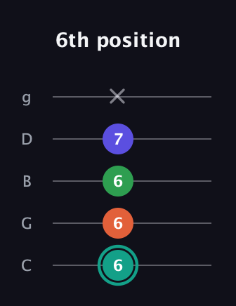 F♯ Minor major 7th Sharp 9th guitar tab — 6th position (6 6 6 7 x) in C / Drop C (gCGBD)