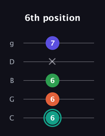 F♯ Minor major 7th Sharp 9th guitar tab — 6th position (6 6 6 x 7) in C / Drop C (gCGBD)