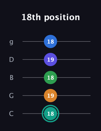 F♯ Minor major 9th Sharp 5th guitar tab — 18th position (18 19 18 19 18) in C / Drop C (gCGBD)