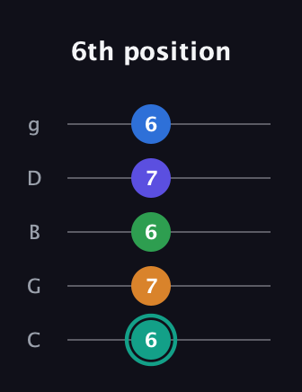 F♯ Minor major 9th Sharp 5th guitar tab — 6th position (6 7 6 7 6) in C / Drop C (gCGBD)