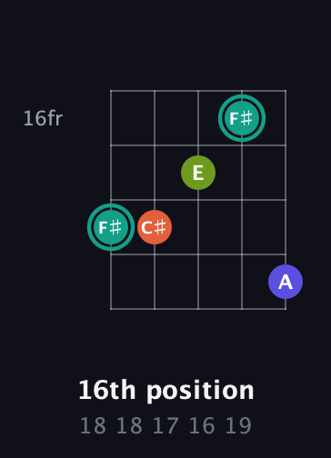 F♯ Minor Sharp 13th guitar chord — 16th position (18 18 17 16 19) fretboard diagram in C / Drop C (gCGBD)