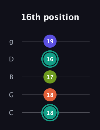 F♯ Minor Sharp 13th guitar tab — 16th position (18 18 17 16 19) in C / Drop C (gCGBD)