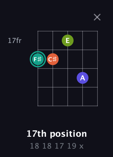 F♯ Minor Sharp 13th guitar chord — 17th position (18 18 17 19 x) fretboard diagram in C / Drop C (gCGBD)