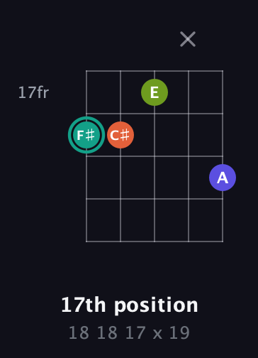 F♯ Minor Sharp 13th guitar chord — 17th position (18 18 17 x 19) fretboard diagram in C / Drop C (gCGBD)