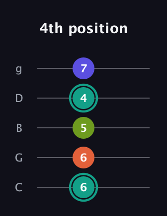 F♯ Minor Sharp 13th guitar tab — 4th position (6 6 5 4 7) in C / Drop C (gCGBD)