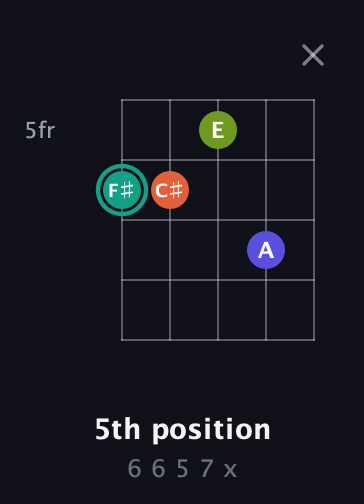 F♯ Minor Sharp 13th guitar chord — 5th position (6 6 5 7 x) fretboard diagram in C / Drop C (gCGBD)