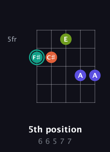 F♯ Minor Sharp 13th guitar chord — 5th position (6 6 5 7 7) fretboard diagram in C / Drop C (gCGBD)