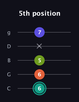 F♯ Minor Sharp 13th guitar tab — 5th position (6 6 5 x 7) in C / Drop C (gCGBD)