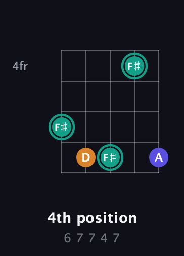 F♯ Minor Sharp 5th guitar chord — 4th position (6 7 7 4 7) fretboard diagram in C / Drop C (gCGBD)