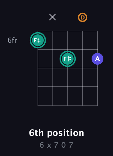 F♯ Minor Sharp 5th guitar chord — 6th position (6 x 7 0 7) fretboard diagram in C / Drop C (gCGBD)